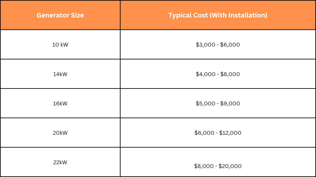 Generator Installation Cost Table, generator size, typical cost with installation, 10kW, 14kW, 16kW, 20kW, 22kW
